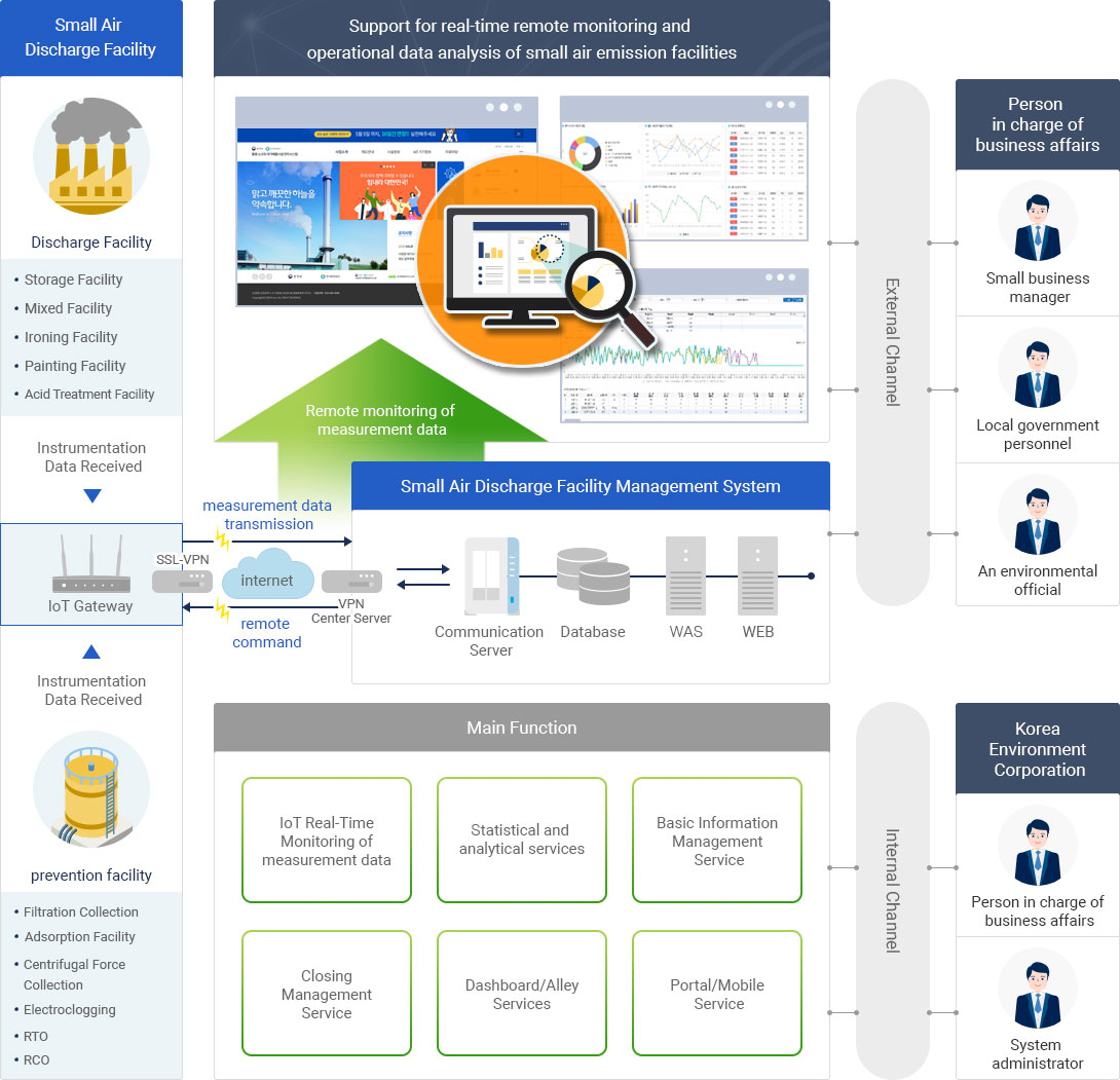 Support for real-time remote monitoring and operational data analysis of small air emission facilities